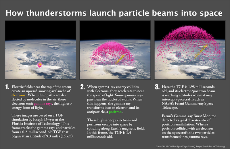 Illustration for article titled Powerful thunderstorms can send bursts of antimatter hurtling into space